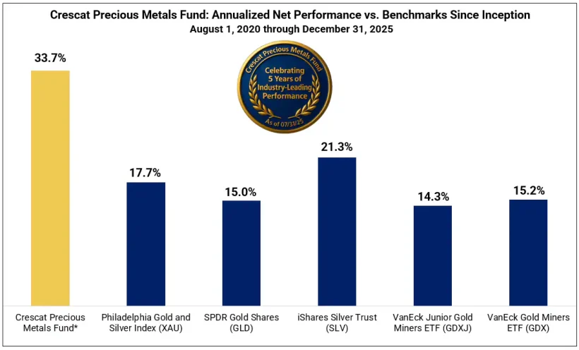 Crescat Precious Metals Fund