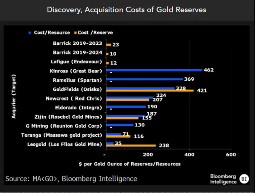 Discovery Acquisition Costs Of Gold Reserves