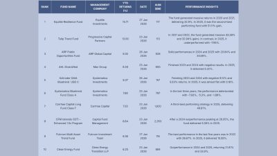 Equitile Resilience Accelerates, Trend Funds Regain Momentum