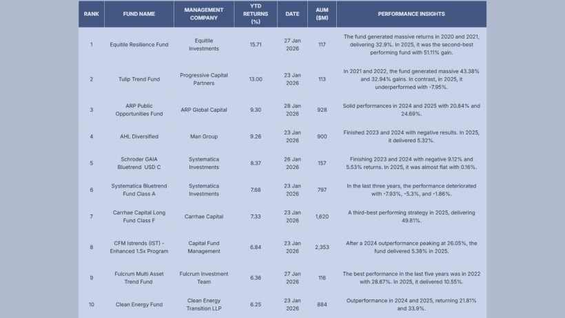 Equitile Resilience Accelerates, Trend Funds Regain Momentum