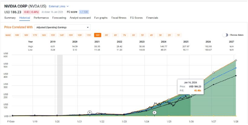 Figure 3 NVDA Blended Forward PE Multiple