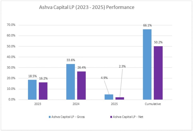 Figure 4 Ashva Capital LP (2023 - 2025) Gross and Net Performance