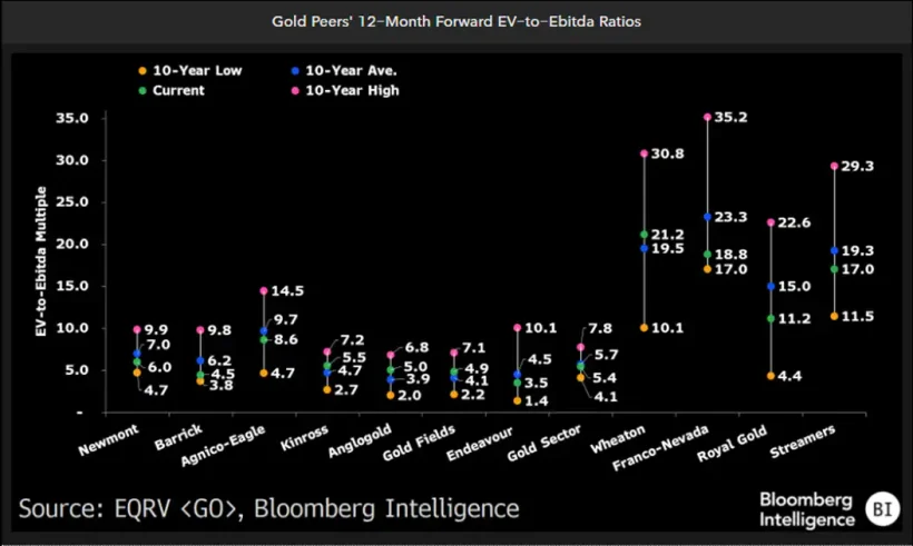 Gold Peers 12 Month Forward EV to Ebitda Rations