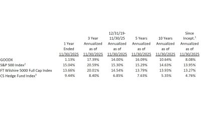 GoodHaven Fund Nov 30 2025 Performance