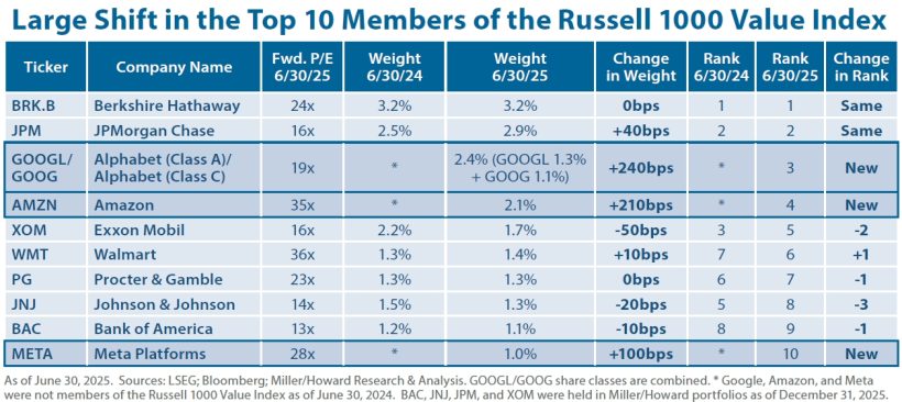 Large Shift in the Top 10 Members of the Russell 1000 Value Index