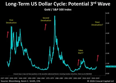Long-Term US Dollar Cycle Potential Third Wave