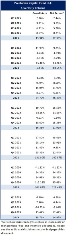 Praetorian Capital Quarterly Returns
