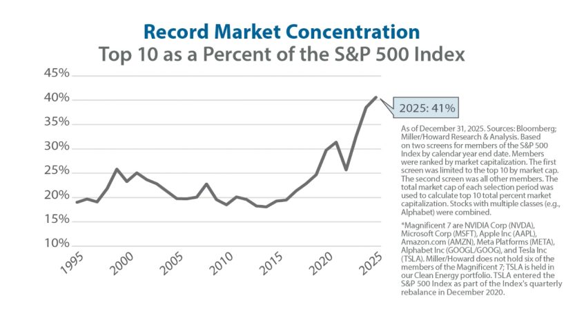 Record Market Concentration Miller Howard Investments
