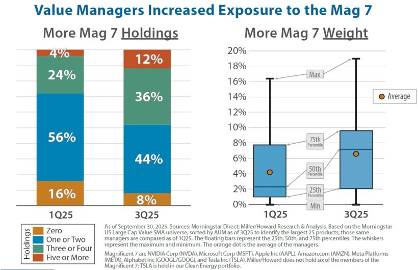 Value Managers Increased Exposure to the Mag 7