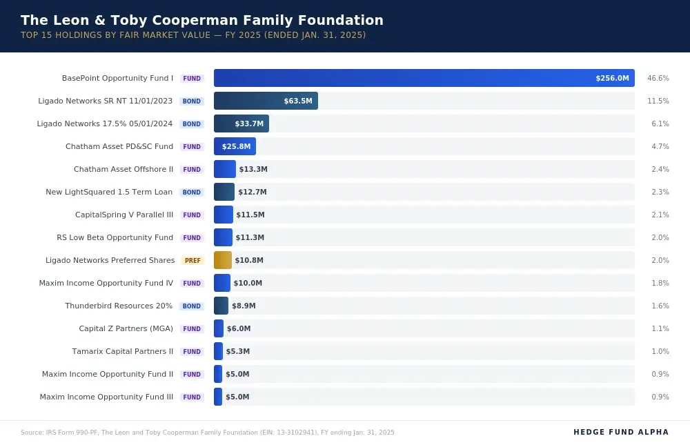 cooperman top15 holdings fy2025